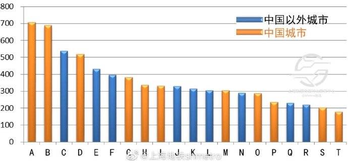 地铁数读：中国城轨交通运营规模已进入世界前列