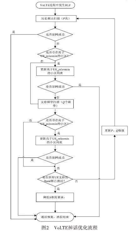 volte用户注册过程流程图