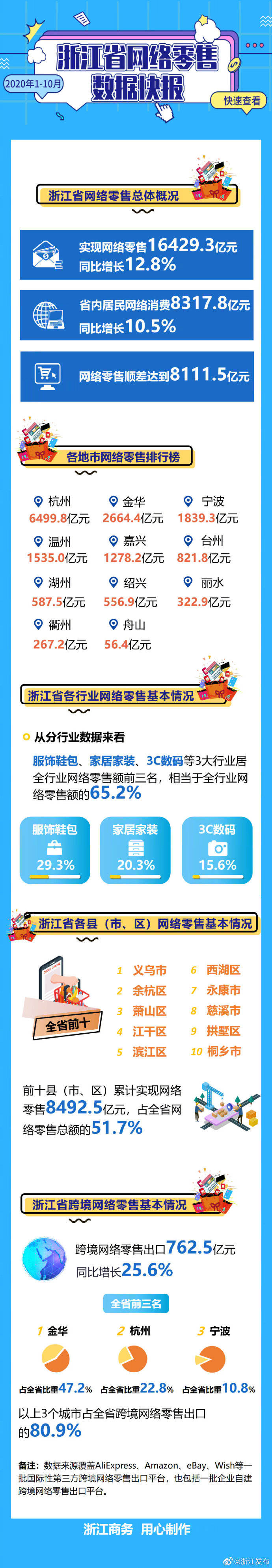 同比增长|1-10月浙江网络零售同比增长12.8%