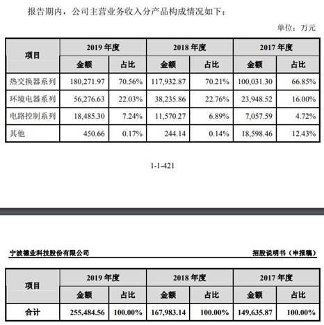 销售|德业股份主营收现比低于50%数据打架 依赖美的分红猛