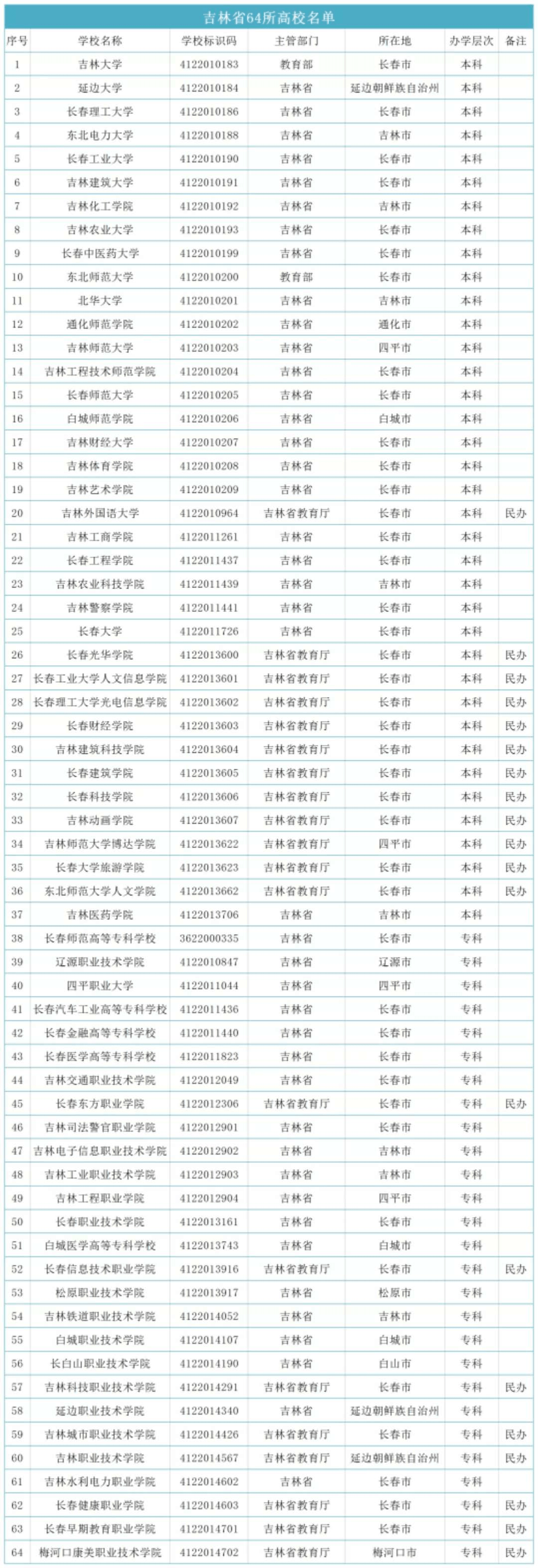 吉林省高校教学质量排名20强发布_电力大学