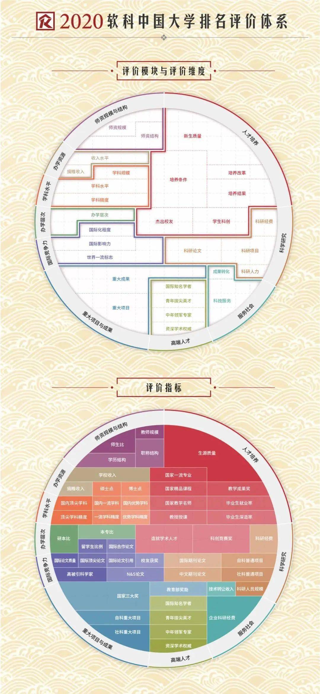 世界大学排名2020前_重磅!2020软科中国大学排名发布,华科位列第8,武大闯