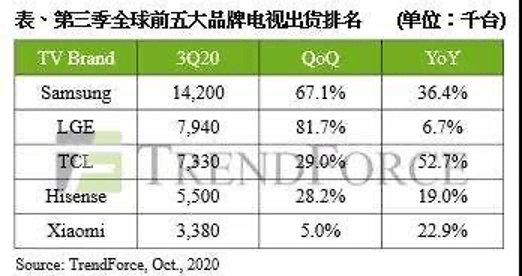 互联网|解码TCL电子三季报：智能电视、互联网赋能，“屏”联万物真要来了？