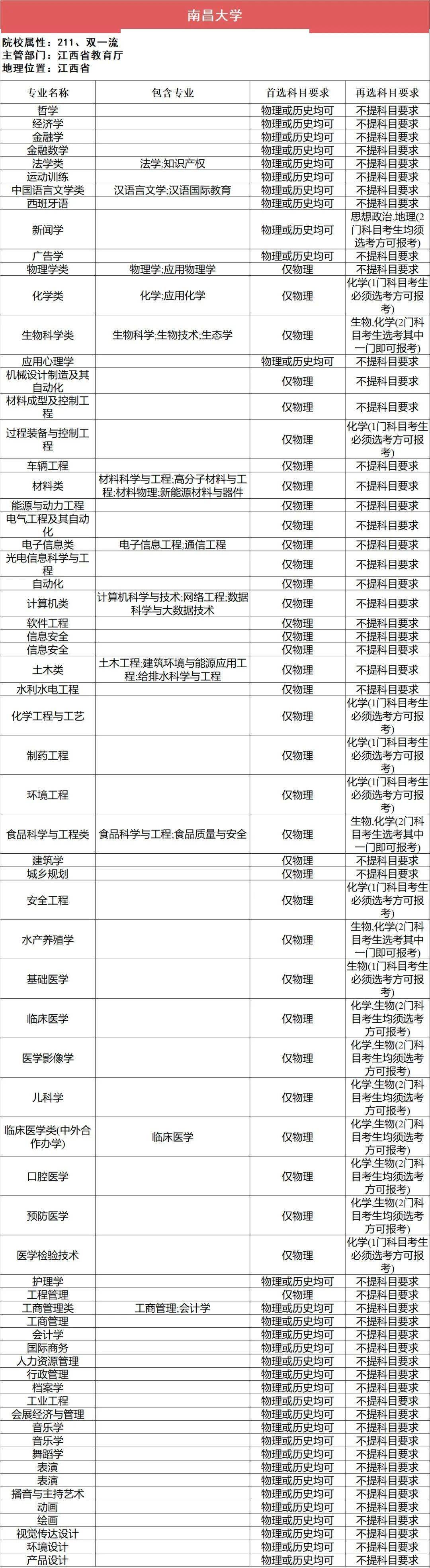选科|事关高考录取112所211高校“3+1+2”选科要求最全汇总（下）