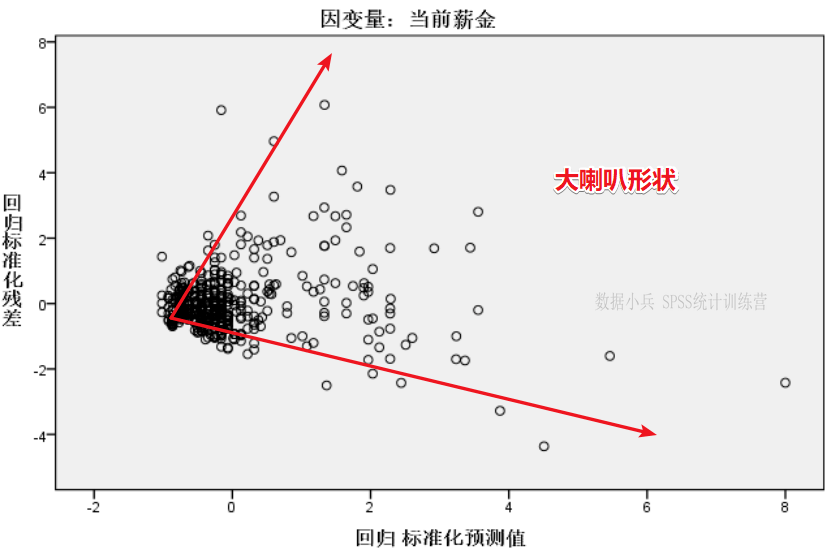 线性回归异方差怎么看?残差散点图这一招一定要会!