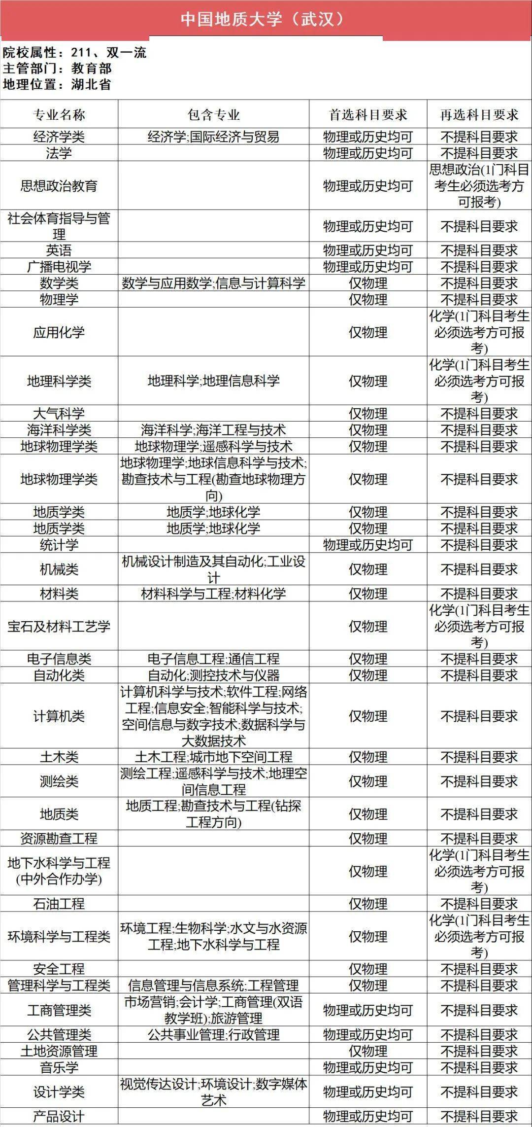 选科|事关高考录取!太有用了!112所211高校“3+1+2”选科要求最全汇总