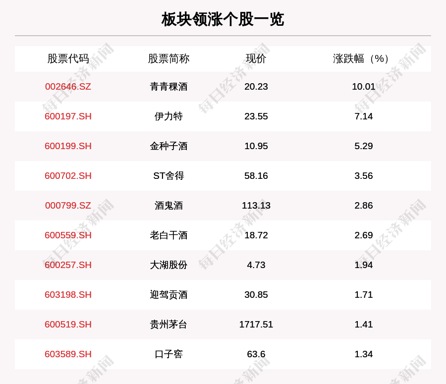 个股|白酒板块走强，16只个股上涨，青青稞酒上涨10.01%