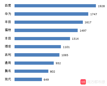 总量|工信部报告：中国自动驾驶专利申请总量已超过11万件