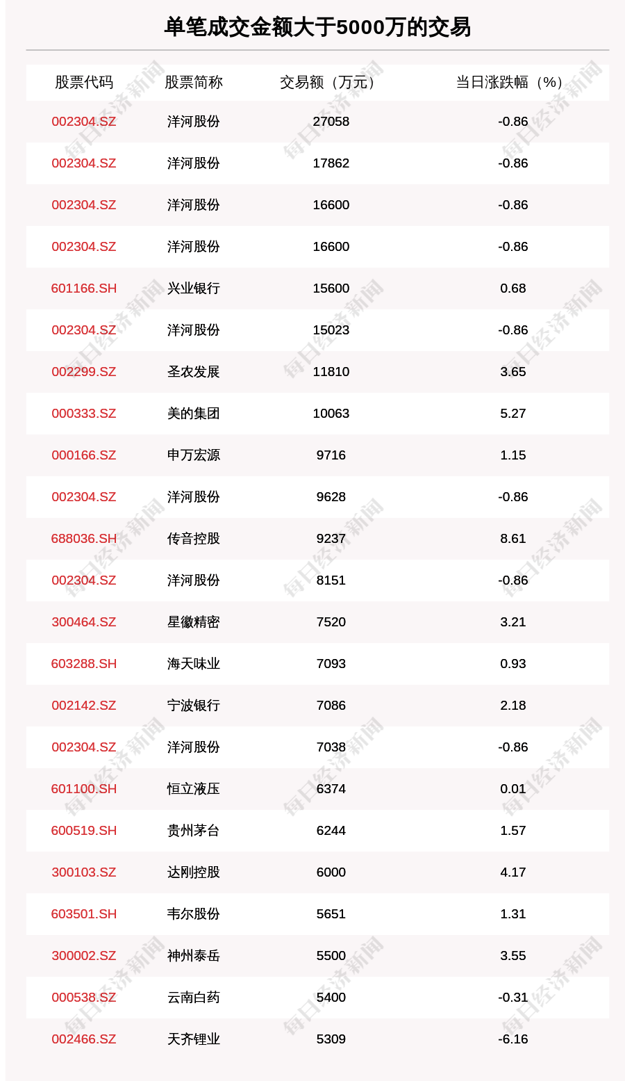 沪深两市|透视大宗交易：11月19日共成交172笔，洋河股份成交15.81亿元