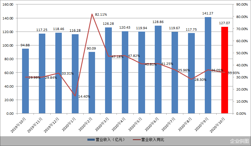 物流|顺丰控股：10月营收超120亿元 业务量同比增超5成