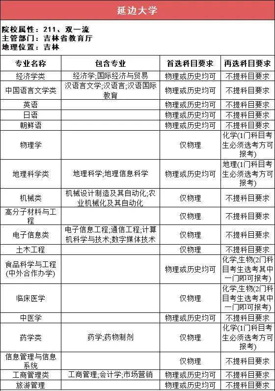 选科|事关高考录取!太有用了!112所211高校“3+1+2”选科要求最全汇总