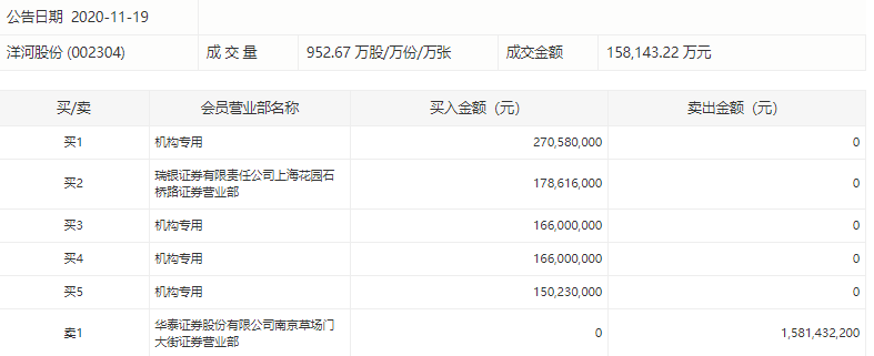 公司|洋河股份现35笔大宗交易，较收盘价折价约6.21%