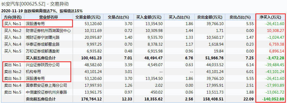 机构|三大利好一朝兑现，千亿汽车大牛高位爆天量直逼跌停！“方新侠”的6亿元到底跑了没？