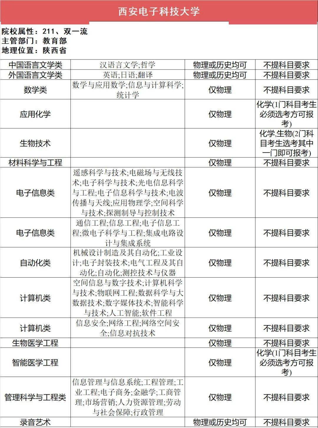 选科|事关高考录取112所211高校“3+1+2”选科要求最全汇总（下）