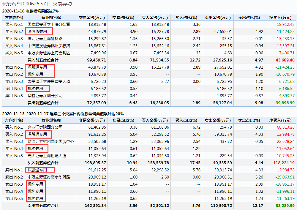 机构|三大利好一朝兑现，千亿汽车大牛高位爆天量直逼跌停！“方新侠”的6亿元到底跑了没？