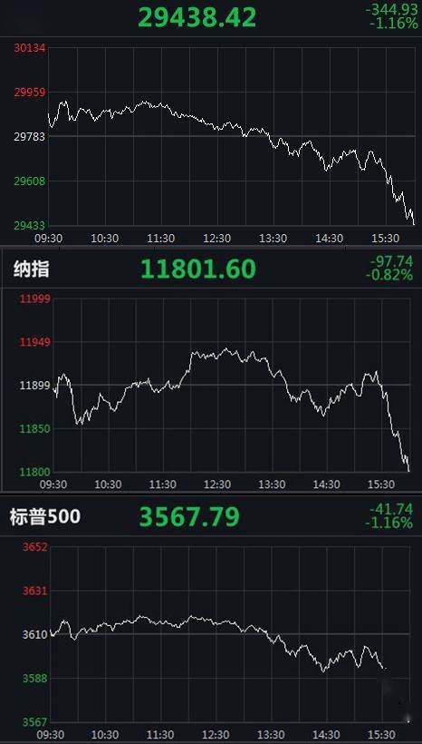 涨幅|美股两连跌：标普500失守3600点，欢聚跌超26%