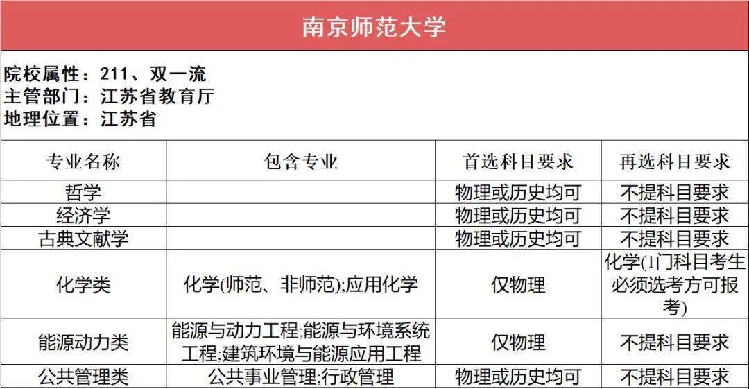 选科|事关高考录取112所211高校“3+1+2”选科要求最全汇总（下）