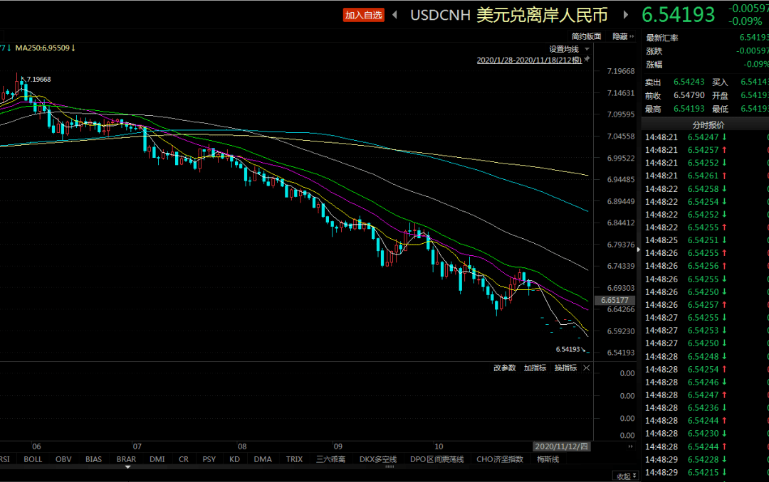 经济基本面|118个交易日大涨超5500点！人民币升值利好买买买！