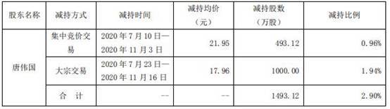 集中竞价|科华生物股东唐伟国减持1493万股 退出持股5%以上行列