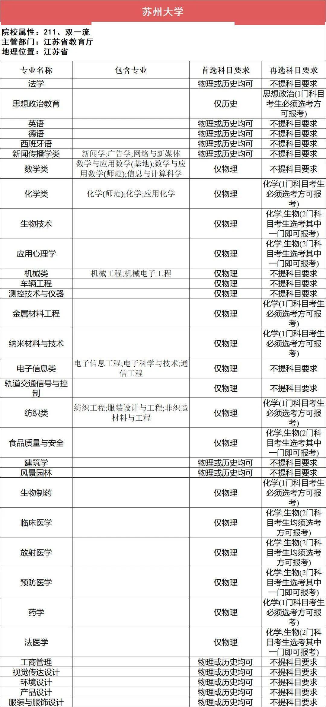 选科|事关高考录取112所211高校“3+1+2”选科要求最全汇总（下）