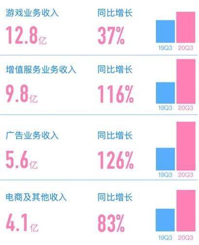 B站三季度营收、月活大增，市值再超爱奇艺