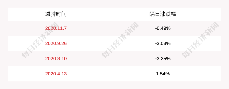 公司|大洋电机：控股股东及其一致行动人累计减持约2545万股