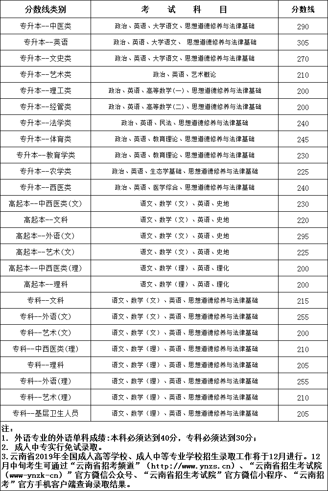 云南2020省考怎么查_云南省2020年高职扩招录取结果查询考生须知
