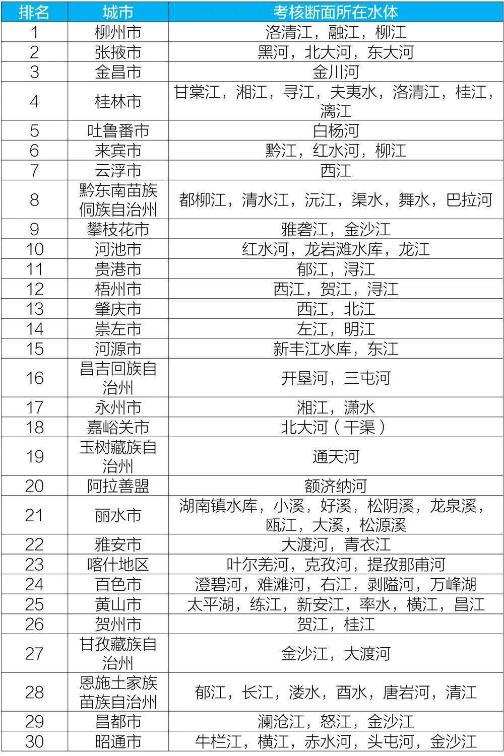 官宣！桂林水质排名第一！