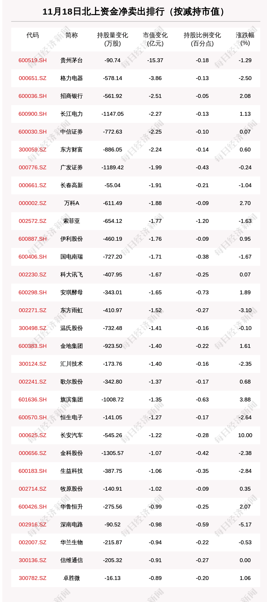 资金|北向资金动向曝光：11月18日这30只个股遭大甩卖，这只龙头股被抛售最多