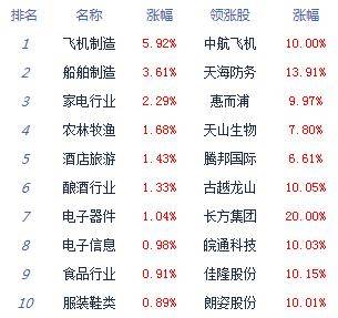 市场|收评：两市低开高走沪指涨0.47% 军工股集体大涨