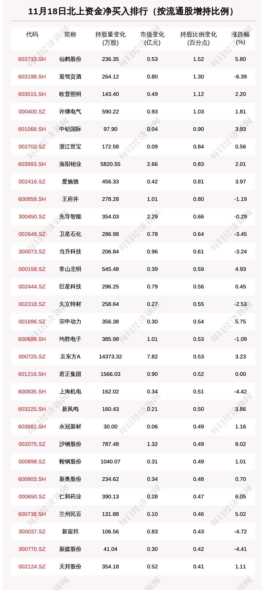 资金|北向资金动向曝光：11月18日这30只个股被猛烈扫货（附名单）