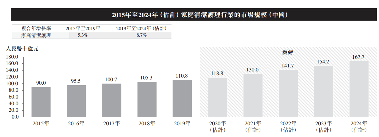 公司|蓝月亮通过港交所聆讯背后：欲加码抢占浓缩洗护风口