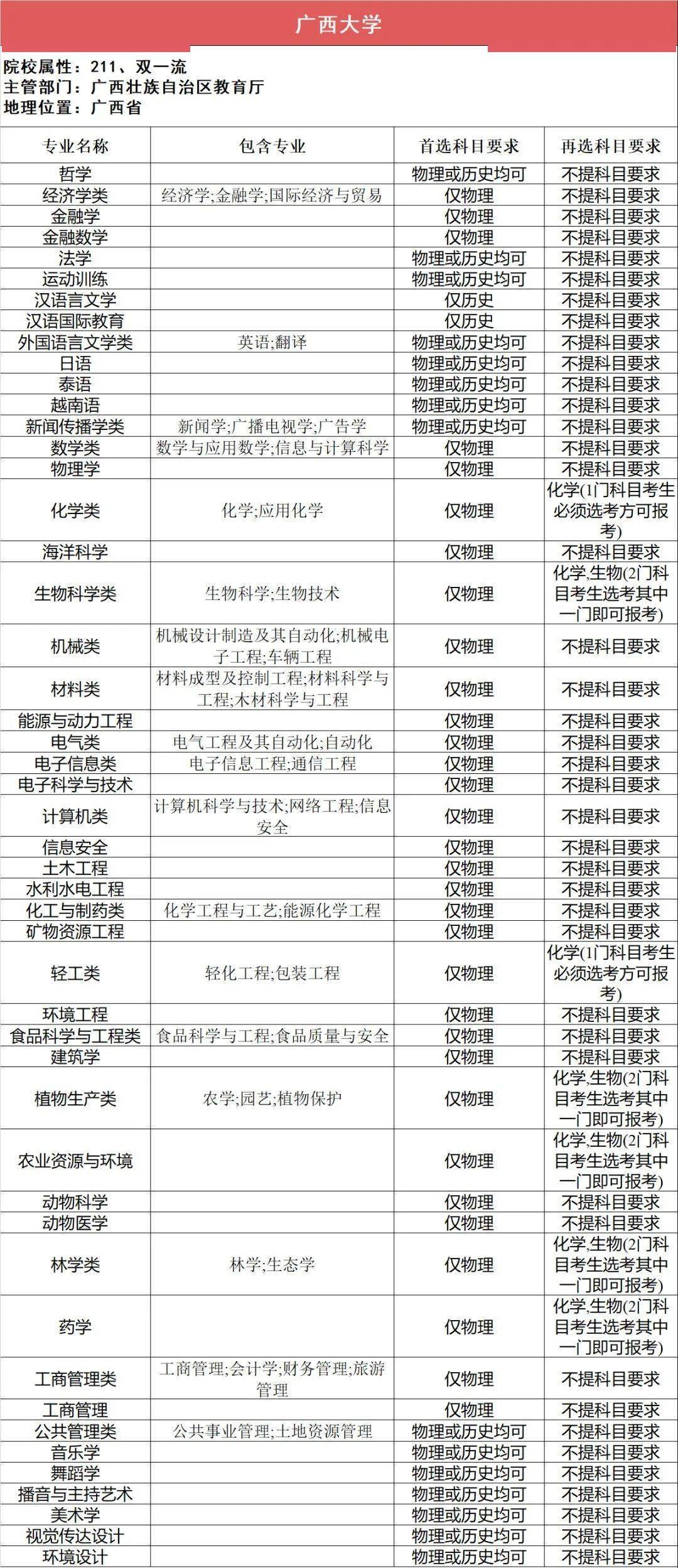 选科|事关高考录取112所211高校“3+1+2”选科要求最全汇总（下）
