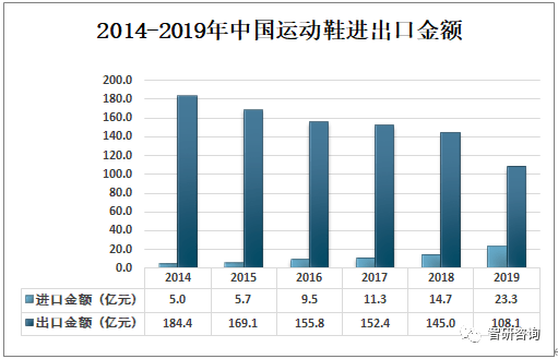 生产力使得我国运动鞋出口以及整个体育用品市场在国际上占据一定份额