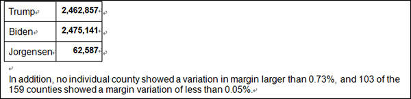 佐治亚州重新计票结束，还是拜登赢了