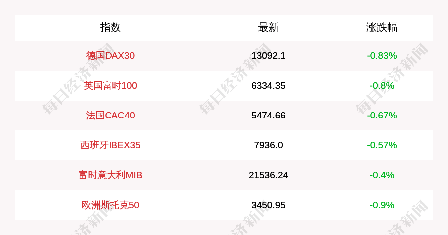 步静|11月20日德国DAX30指数收盘下跌0.83%，英国富时100指数收盘下跌0.8%