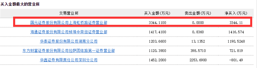 涨停|7天6个涨停！顶级大佬入场！亏损白酒股火了，交易所紧急出手！