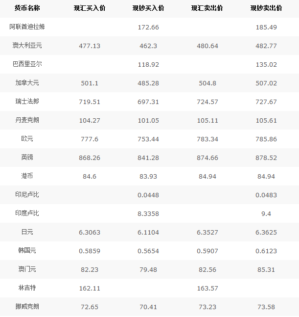 中国银行外汇牌价2020/11/20