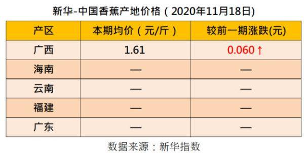 产区|新华指数|国内产区蕉价向好 四大指数涨跌各半