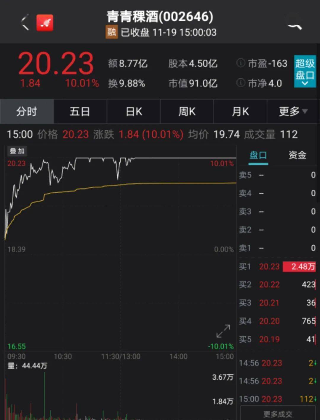 涨停|7天6个涨停！顶级大佬入场！亏损白酒股火了，交易所紧急出手！