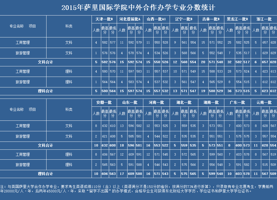 学费|2020年这4所重点大学3次补录都没招满！因天价学费