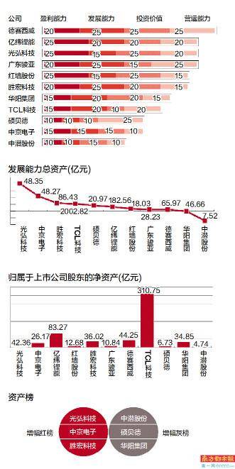 惠州|前三季度中潜股份净亏损8000多万 TCL科技总资产超2000亿