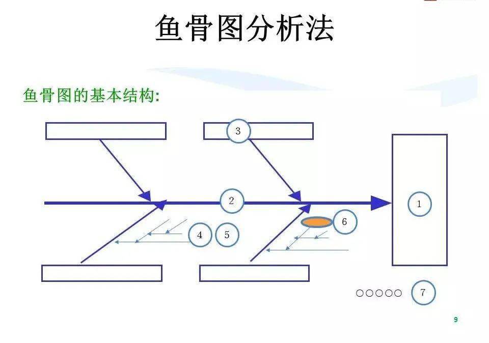 史上最全鱼骨图分析法