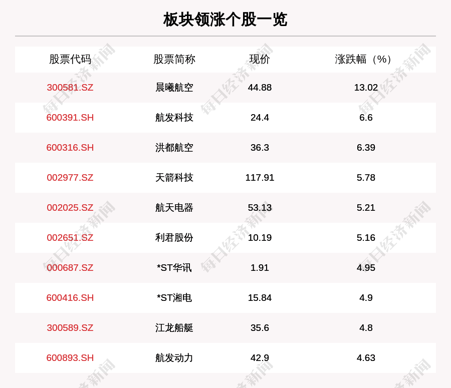 航空|军工板块走强，145只个股上涨，晨曦航空上涨13.02%