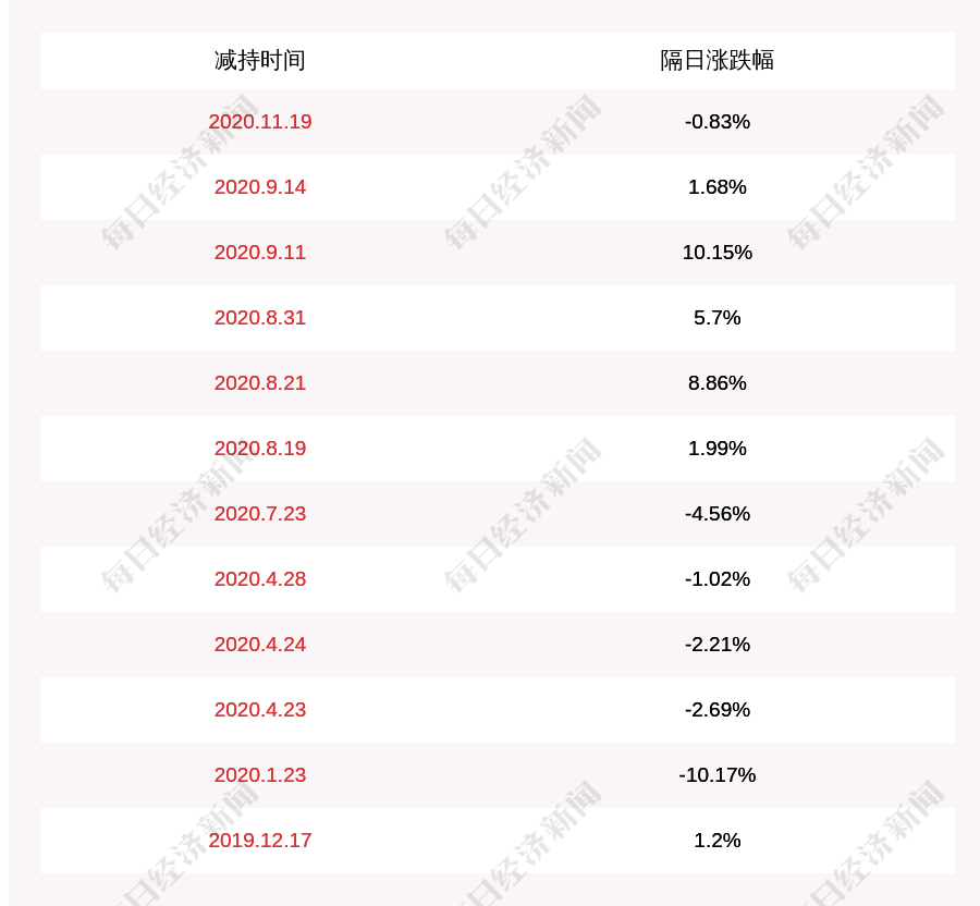 股东|安利股份：股东劲达企业累计减持股份数量250.08万股