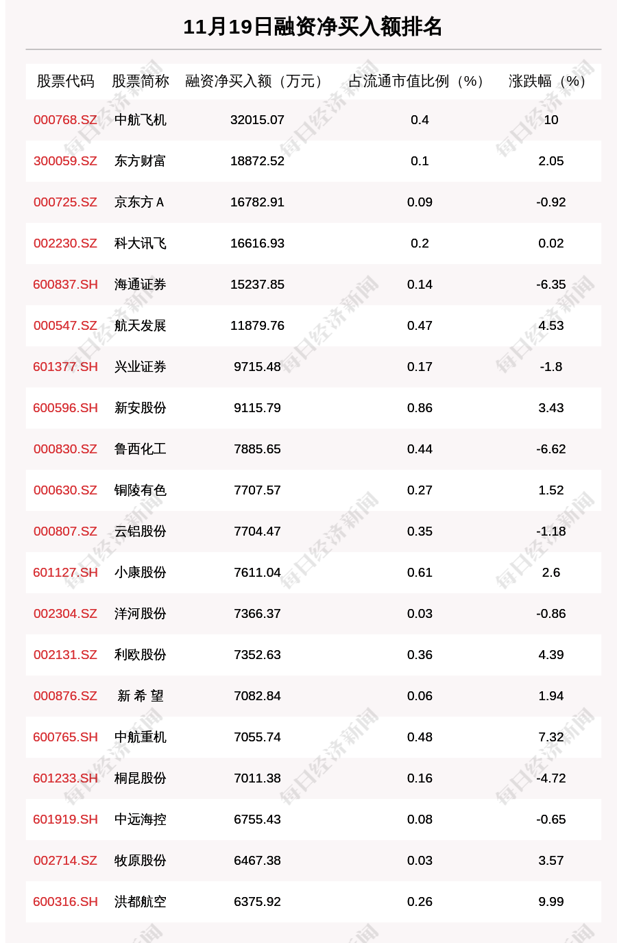 沪深两市|11月19日融资余额14463.82亿元，环比减少10.68亿元