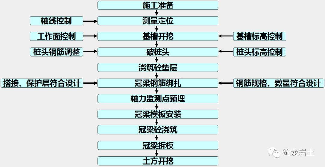 各种基坑支护结构施工工艺流程解析,一次学个够!