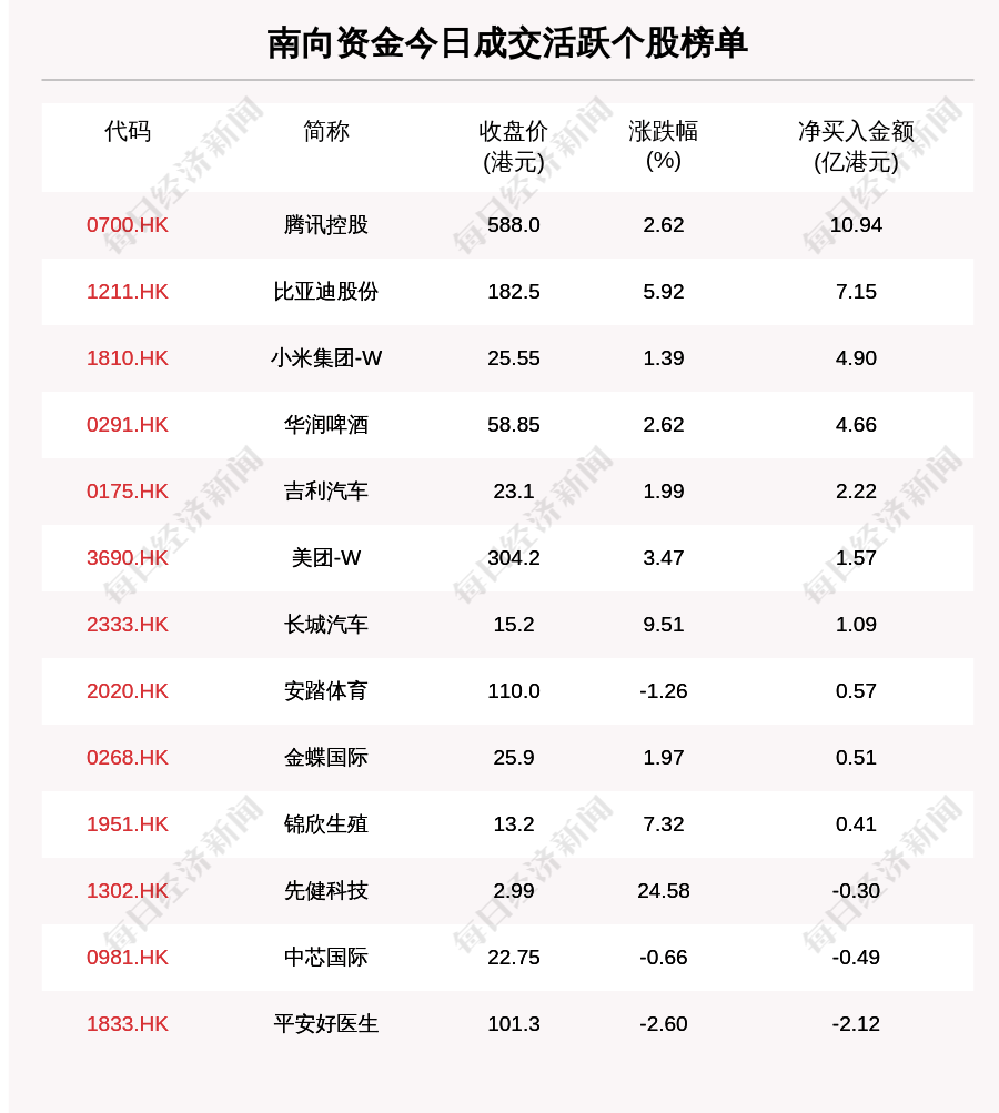 个股|最新出炉！11月20日港股通净流入50.33亿港元，其中10.94亿港元都买了它