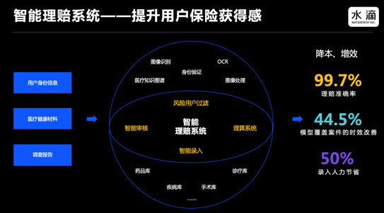 数据|水滴公司CTO邱慧：数据是水滴保险科技的基石