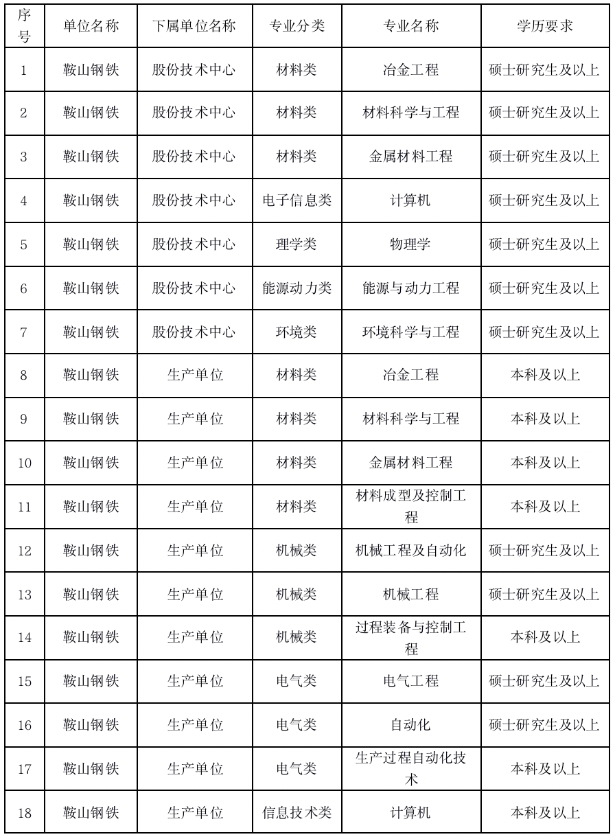 鞍钢招聘信息_鞍钢集团2021年校园招聘 同时面向2020届(2)